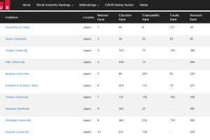 CWUR世界大学ランキング2025…東大13位・京大24位