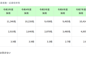 東京都教員採用、3年ぶり志願倍率3倍超…新卒者13％増