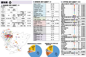 自県の大学進学率、愛知県7割超で全国トップ…東京68.3％