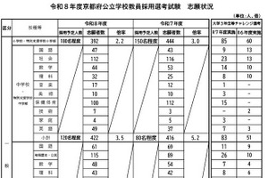 京都の教員採用志願倍率、府公立3.1倍・市立3.5倍