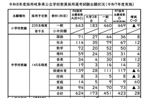 岐阜県教員採用、出願者総数2,245人…倍率3.1倍