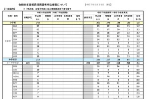 岩手県、教員採用試験に839人志願…大学3年生選考は253人