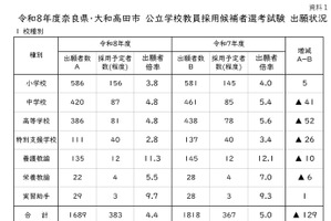 奈良県の教員採用試験…1,689人が出願、倍率4.4倍