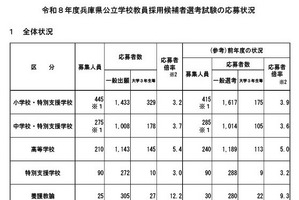 兵庫県教員採用、小中高特支で志願者減少…倍率4.0倍