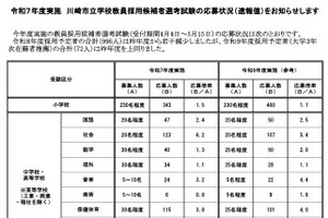 川崎市教員採用、応募者数996人で微減…大3生は増加