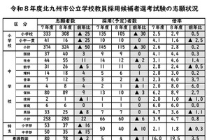 北九州市の教員採用…754人が志願、中学校4.7倍