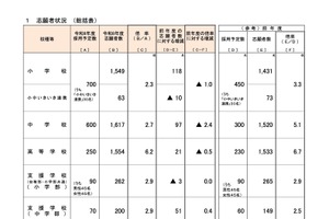 大阪府教員採用、志願倍率3.3倍…大3生等選考は約1.7倍に増