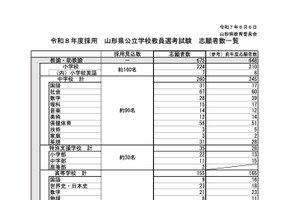 山形県の教員採用、前年超えの751人出願…大3生は101人増