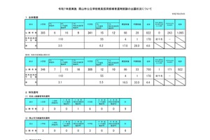 岡山市教員採用試験…822人が出願、倍率4.8倍