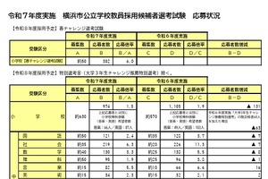 横浜市の教員採用、応募総数2,899人…12年ぶり増
