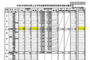 秋田県教員採用試験の志願状況（6/6訂正）志願者数は計571人