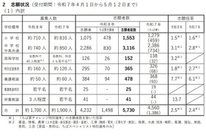 千葉県の教員採用…志願倍率2.5倍、ちば夢に1,498人応募