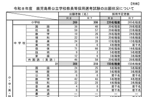 鹿児島県教員採用…出願倍率2.14倍、大3生選考の出願増加