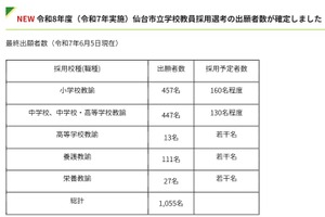仙台市の教員選考試験…1,055人出願、前年度比98人増加