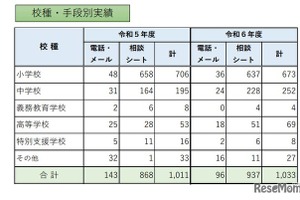 教職員等の性暴力から守る相談窓口、昨年度比22件増の1,033件…東京都