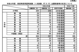 鹿児島教員採用1次試験1,084人が受験…倍率2.05倍
