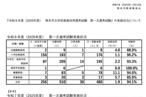 熊本市教員採用、1次試験480人が受験…実質倍率1.9倍