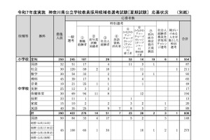 神奈川の教員採用3,499人応募、3.2倍…初の大3選考に564人