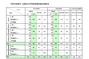 山梨の教員採用、734人志願で2.27倍…大3選考は79人増