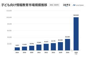 子供向け情報教育市場規模352億円、7年連続で成長…受験ニーズも拡大