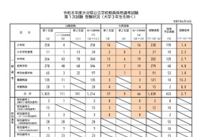 大分県の教員採用1次試験、受験倍率2.7倍…大3生は185人受験