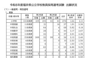 福井県の教員採用、629人出願で2.48倍…大3選考239人