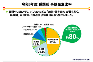 学校・教育機関の情報漏えい、5割が紛失・置き忘れ