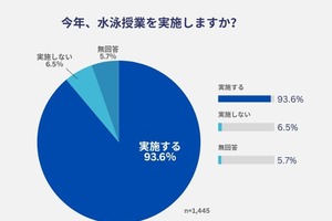水泳授業93.6％が実施…15％は学校外施設を利用