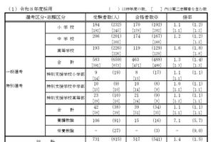 山口県の教員採用、520人が1次通過…大学3年生受験は133人合格