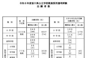 香川県教員採用、実出願者数1,073人…小・中で大幅減