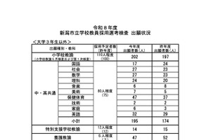 新潟市の教員採用試験、469人出願で2.25倍…大3生は97人に増