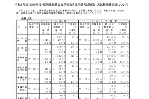 愛知県の教員採用、第1次試験は4,959人が受験