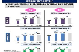 英語力上昇、中3「英検3級以上」52.4％…さいたま市89.2％