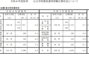 群馬県の教員選考試験に1,566人が志願…倍率3.0倍