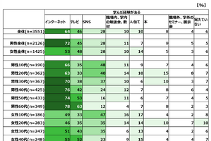 生成AIを学んだ方法「ネット」最多…学生はSNS、教職員は？