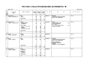 【大学受験2026】私大4校で定員増、薬学部3校は定員減…文科省