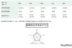 【高校受験2025】都立高の学力検査、4教科で平均点下降
