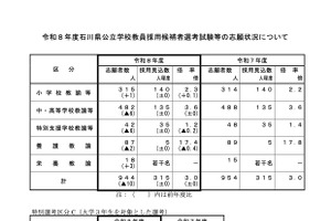 石川県の教員採用…倍率3.0倍、大3選考は87人増の214人志願