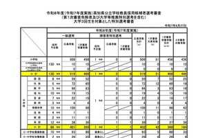高知県の教員採用…809人が1次審査合格、大3生は39人通過