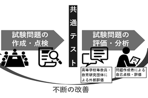 【共通テスト】問題作成の外部評価「総合的に適切」化学は難易度指摘