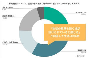 校則見直しの進度に影響…生徒の意見表明の場の重要性