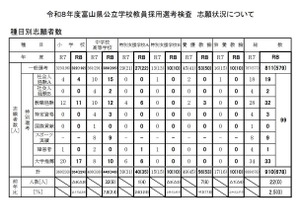 富山県の教員採用…倍率2.1倍、大学3年次は232人志願