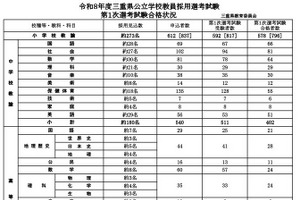 三重県の教員採用…1次合格者1,272人、大3生は218人