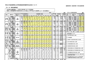 長野県教員採用の志願者2,000人超え、前年度比51人増