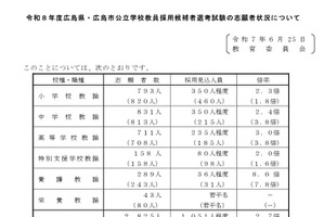 広島県・市の教員採用、倍率2.7倍…大学3年選考に929人志願
