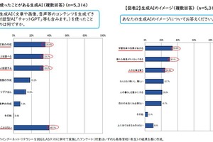 生成AI利用最多は「文章作成」36％…高校生のインターネット・リテラシー調査