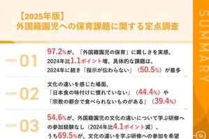 外国籍園児の保育、97.2％が難しさ実感「指示が伝わらない」最多