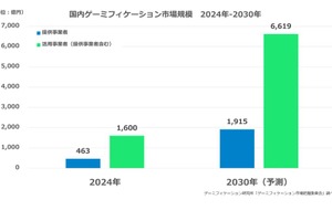 国内ゲーミフィケーション市場、2030年に1,915億円予測