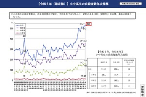 夏休み明け増える自殺…学校・保護者・地域らが連携し予防対策を