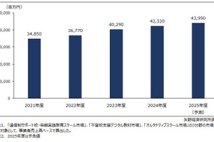 不登校支援が市場拡大を牽引、2025年度は439億円予測